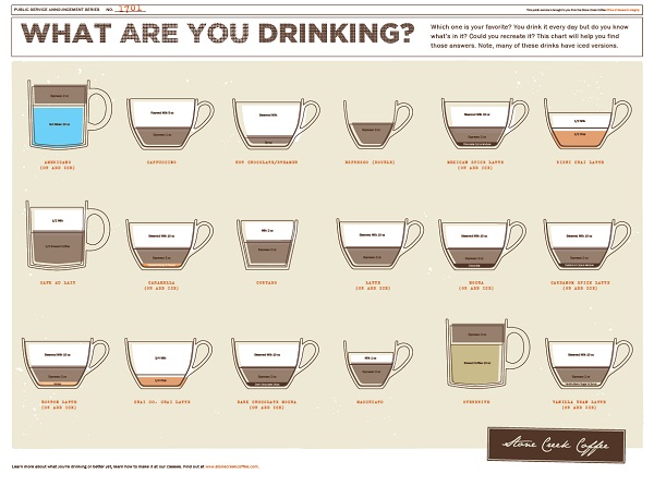 Coffee Drinks Chart